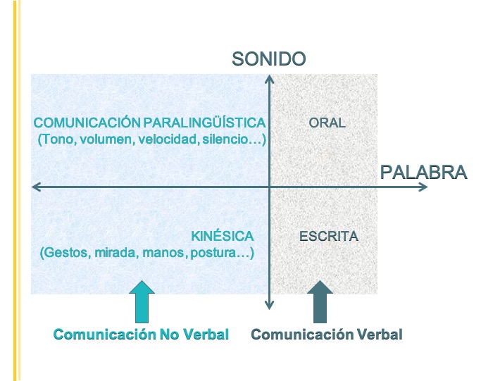 comunicación verbal y no verbal