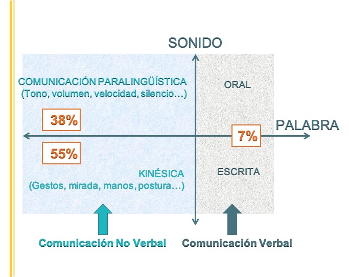 porcentaje de importancia de comunicación verbal y no verbal